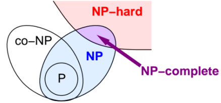 p_np_np-co_np-hard